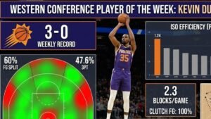 The Math of a Masterclass: Kevin Durant Named Western Conference Player of the Week
